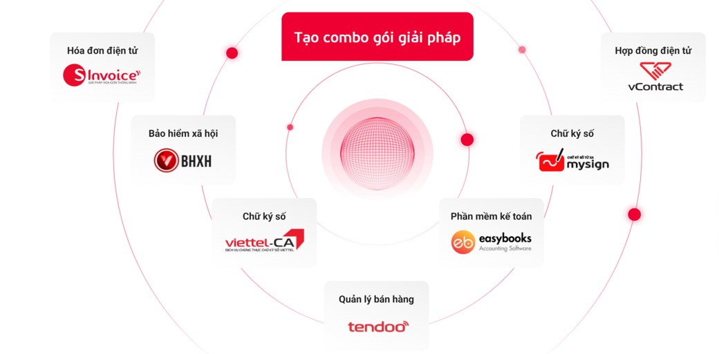 Gói giải pháp combo Viettel — chữ ký số, hóa đơn điện tử, kế toán